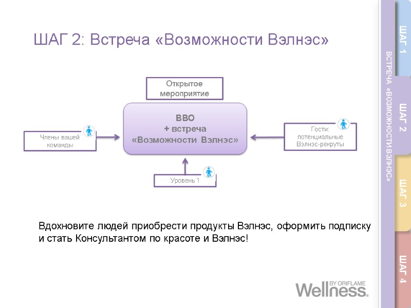 Гости: потенциальные Вэлнэс-рекруты Уровень 1 Открытое мероприятие Члены вашей команды Вдохновите людей приобрести продукты